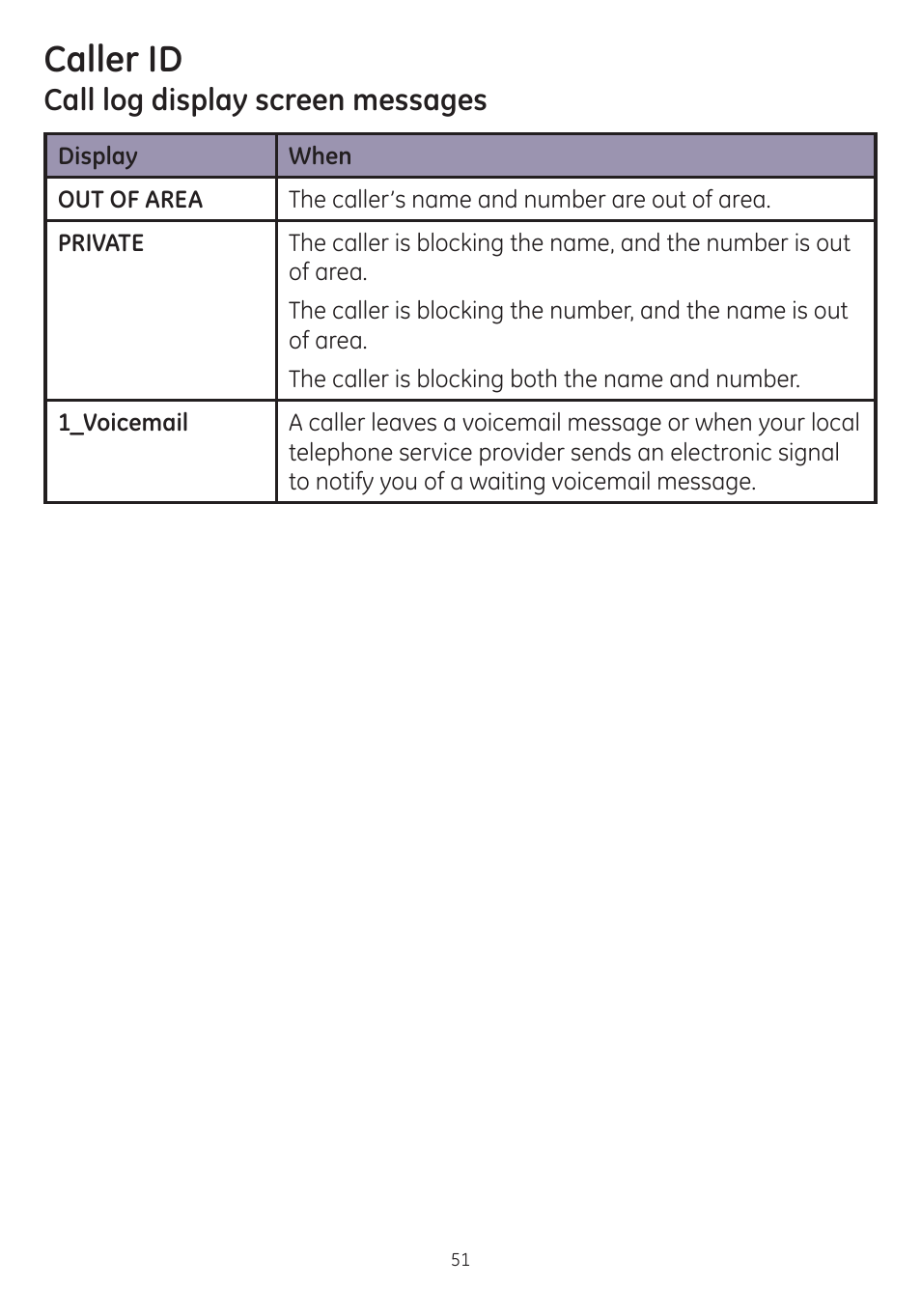 Caller id, Call log display screen messages | GE dect 6.0 User Manual | Page 55 / 87