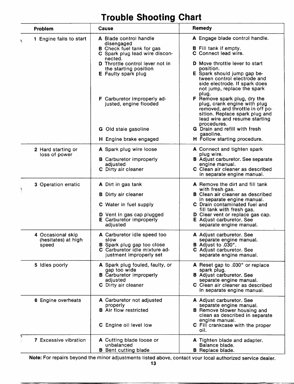 Trouble shooting chart | Bolens 115-500-000 User Manual | Page 13 / 16