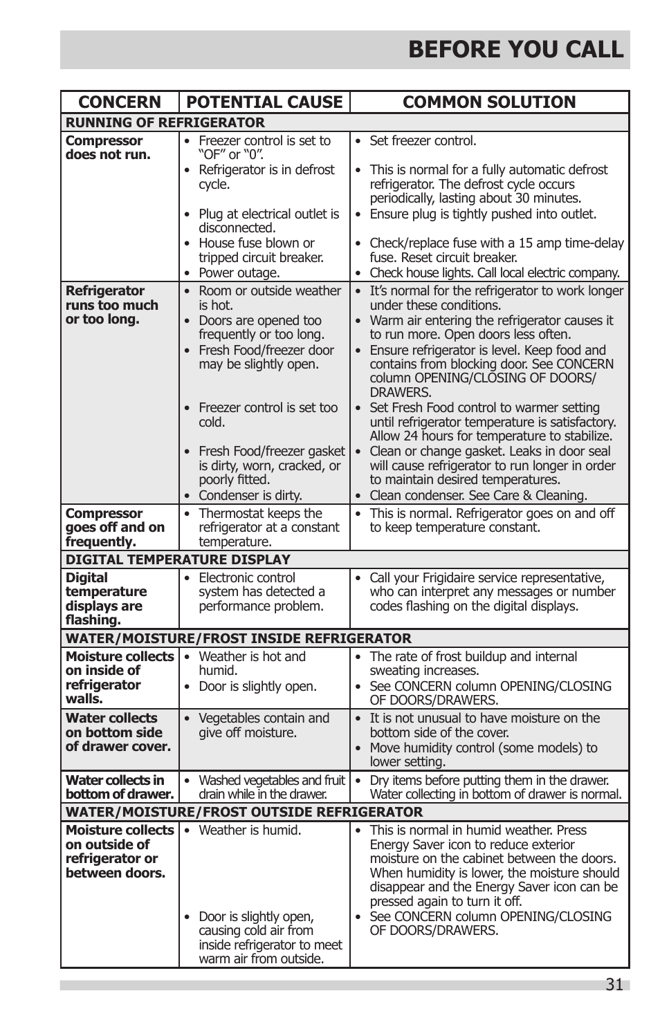 Before you call, Concern potential cause common solution | FRIGIDAIRE FGHN2866PP User Manual | Page 31 / 32