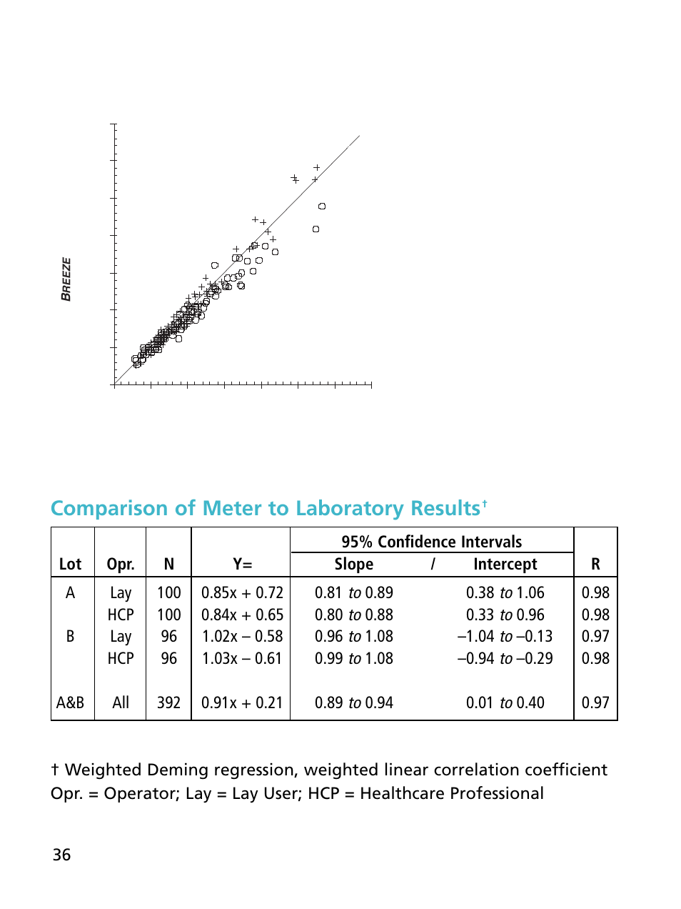 Comparison of meter to laboratory results, B. healthcare professional results | Bayer HealthCare Ascensia BREEZE and Ascensia AUTODISCTM Unique 10-Test Disc User Manual | Page 42 / 55
