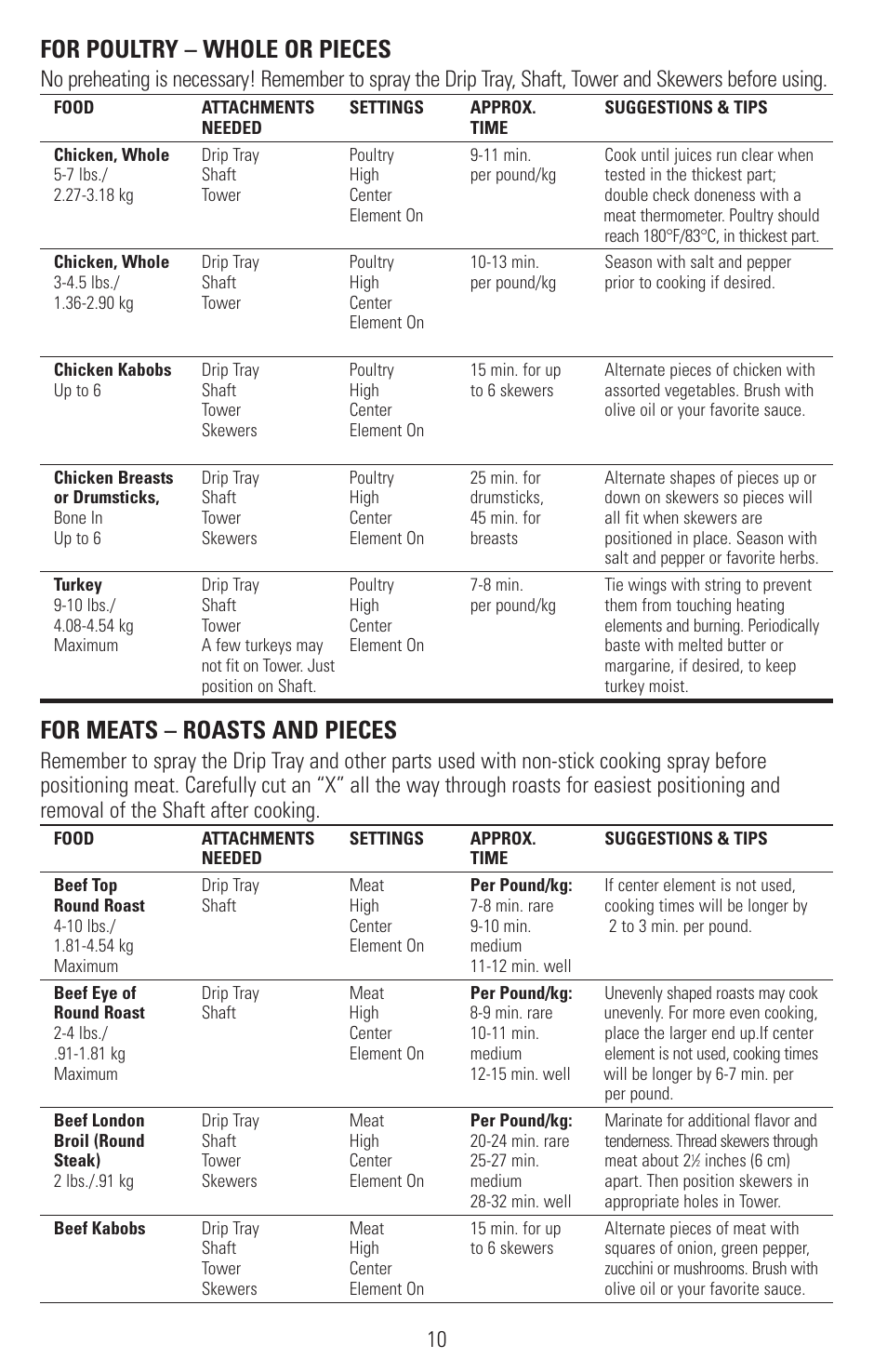 For poultry – whole or pieces, For meats – roasts and pieces | Black & Decker SMARTROTISSERIE RTS600 User Manual | Page 11 / 52