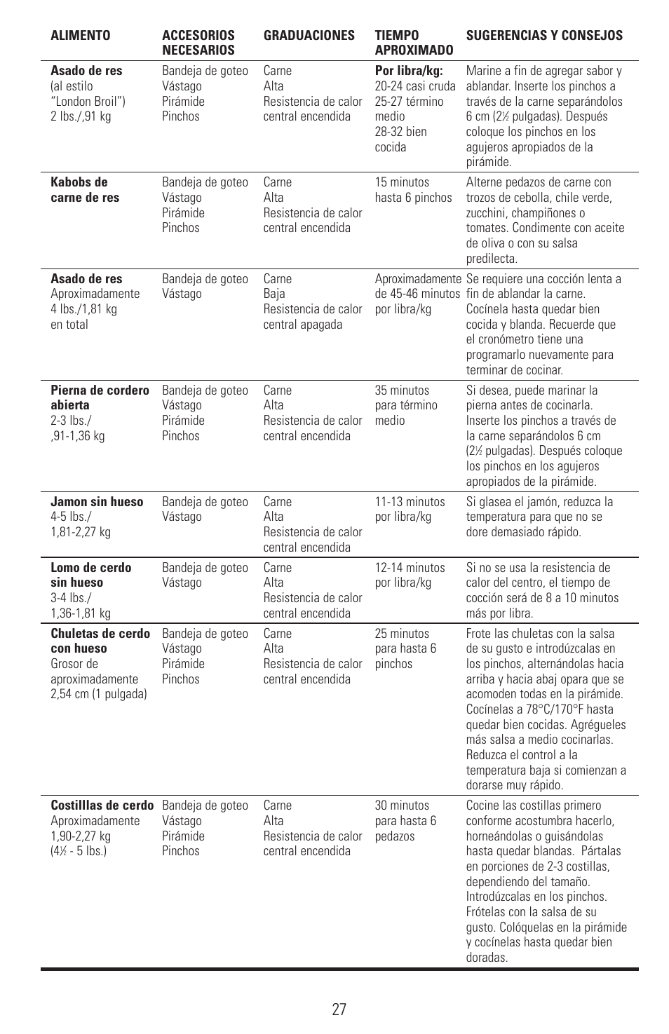 Black & Decker SMARTROTISSERIE RTS600 User Manual | Page 28 / 52