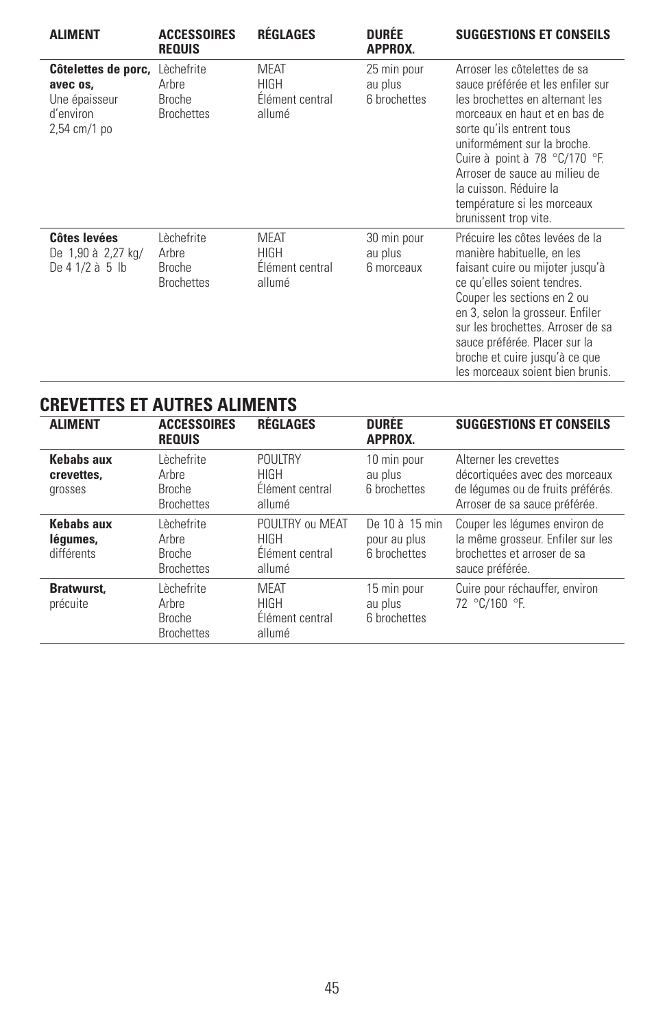 Crevettes et autres aliments | Black & Decker SMARTROTISSERIE RTS600 User Manual | Page 46 / 52