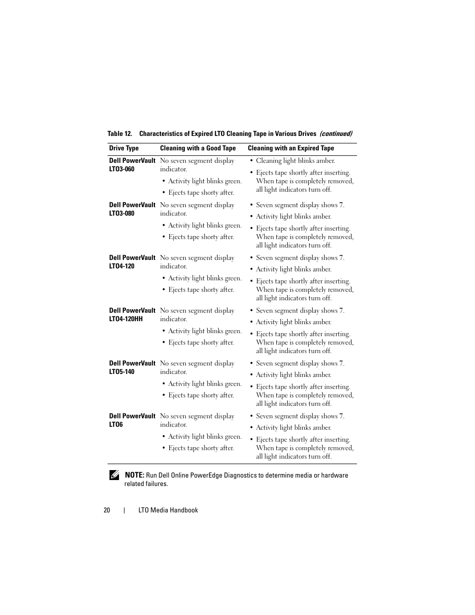 Dell PowerVault 100T (IDE Tape Drive) User Manual | Page 20 / 30