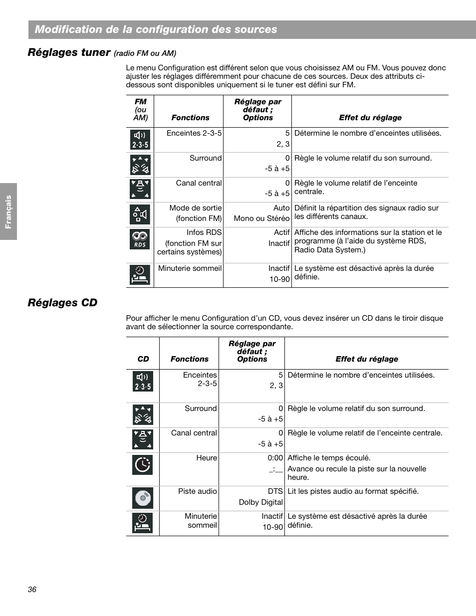 Modification de la configuration des sources, Réglages tuner, Réglages cd | Bose LIFESTYLE 38 User Manual | Page 152 / 184