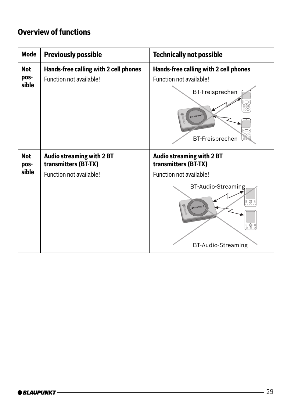 Overview of functions, Previously possible technically not possible | Blaupunkt VW / AUDI 7 607 545 550 User Manual | Page 10 / 24
