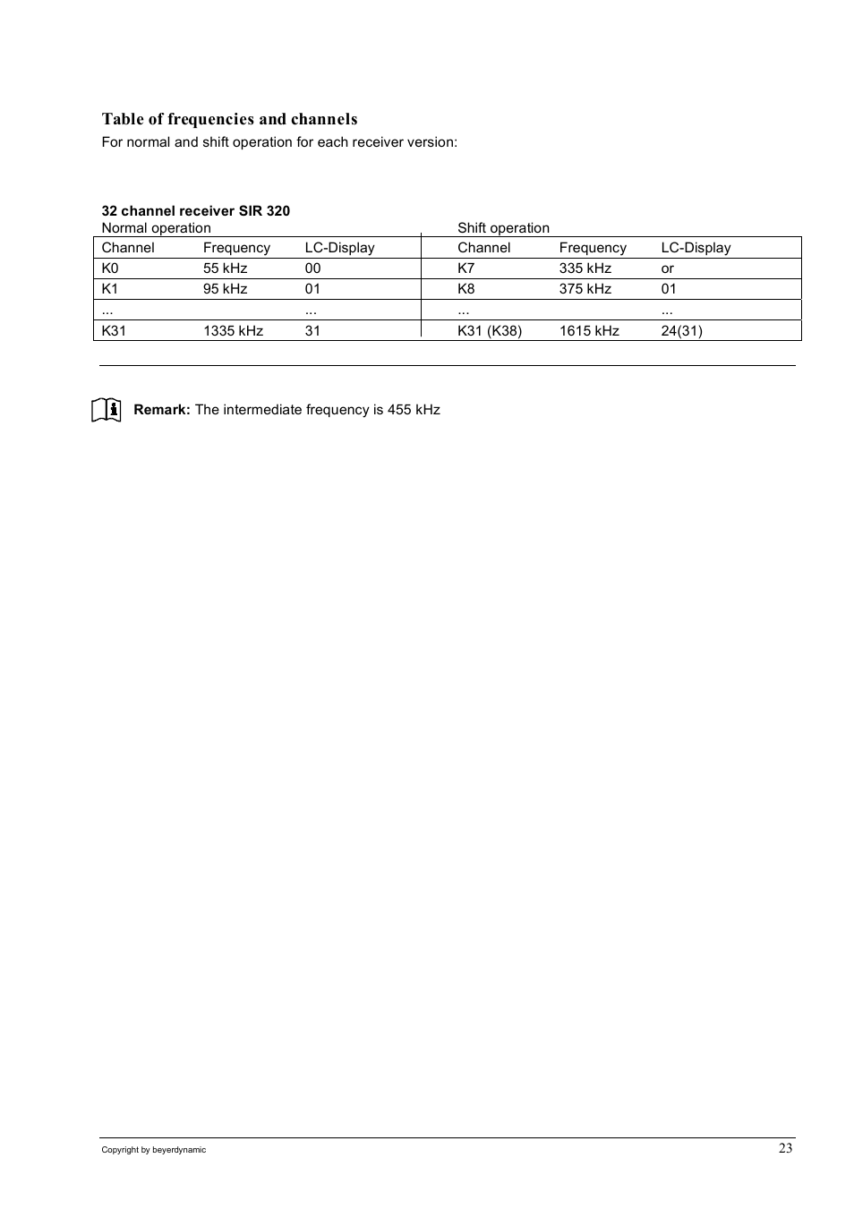 Table of frequencies and channels | Beyerdynamic SIR 320 User Manual | Page 23 / 28