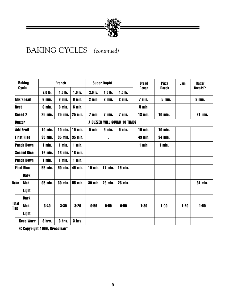 Baking cycles, Continued) | Breadman BREAD BAKER  TR845 User Manual | Page 11 / 53