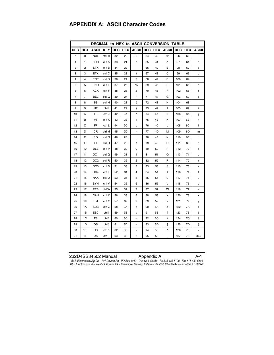 Appendix a: ascii character codes, Decimal to hex to ascii conversion table | B&B Electronics 8 PORT SMART SWITCH CE 232D4SS8 User Manual | Page 23 / 29