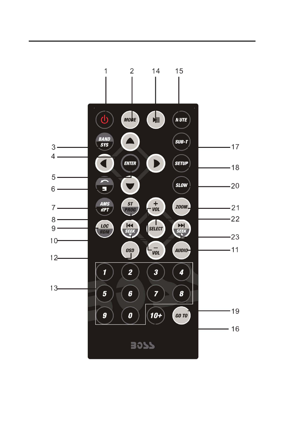 Locations and function of the remote control | Boss Audio Systems PLL SYNTHESIZER STEREO RADIO BV7280 User Manual | Page 11 / 22