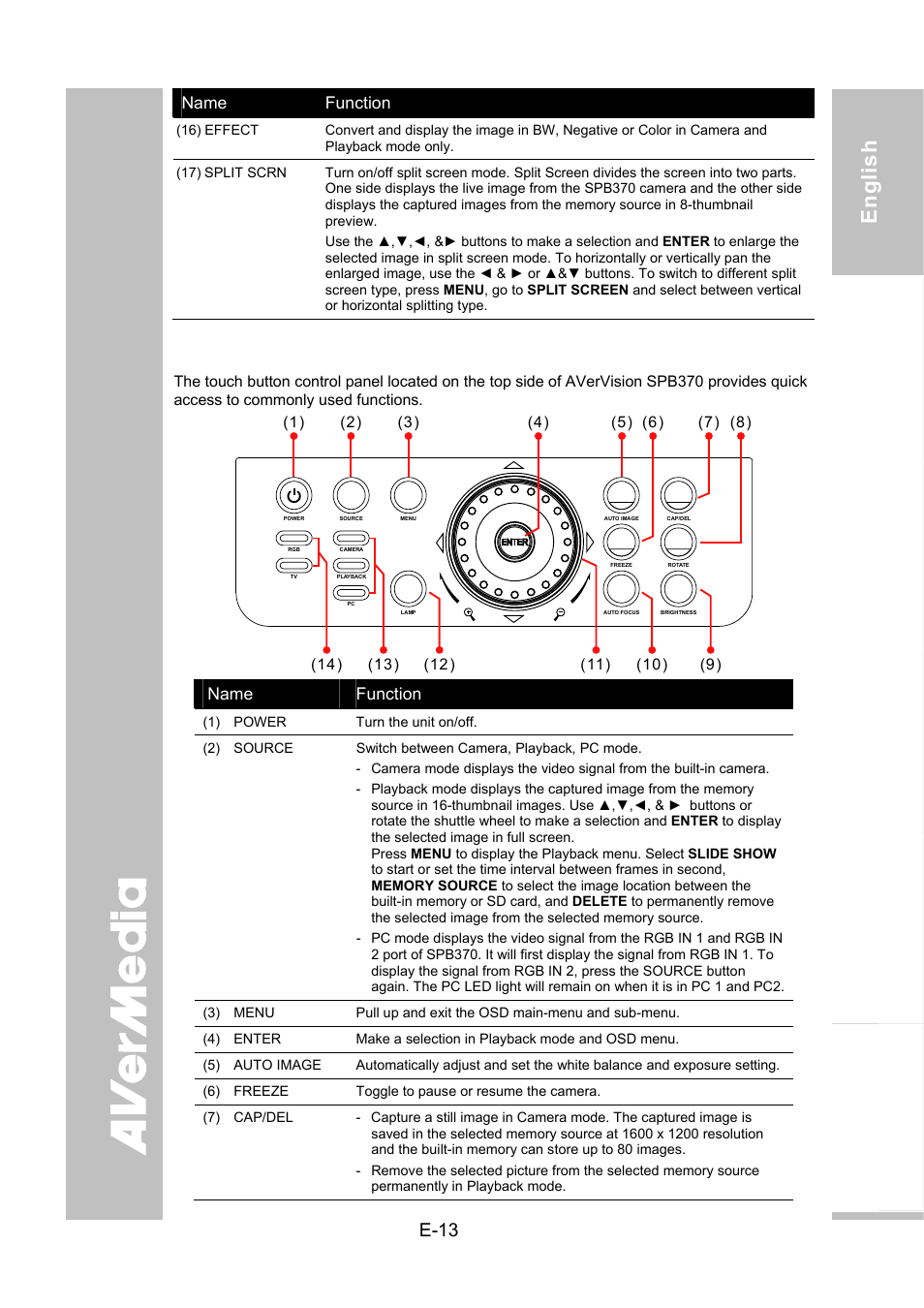 Touch button control panel | AVer SPB370 user manual User Manual | Page 17 / 27