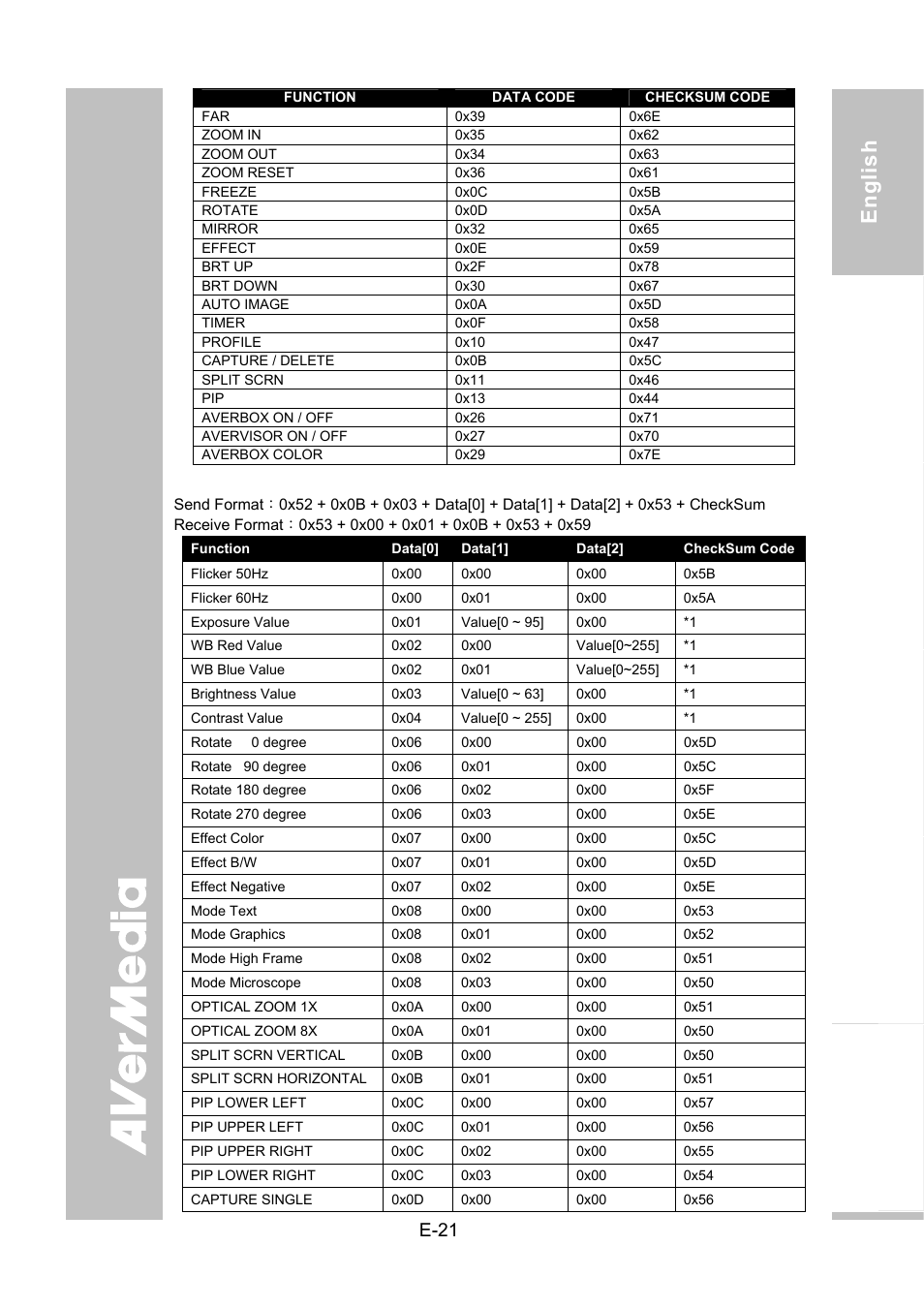 Set value format, English deutsch français italiano es pa ñol č esky, E-21 | AVer SPB370 user manual User Manual | Page 25 / 27