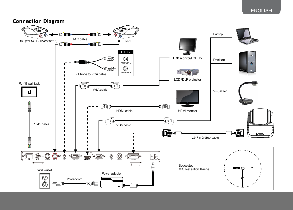 Connection diagram, English, Mic in mic out | Mic ou t mic in, Aver | AVer HVC130 quick guide User Manual | Page 6 / 10