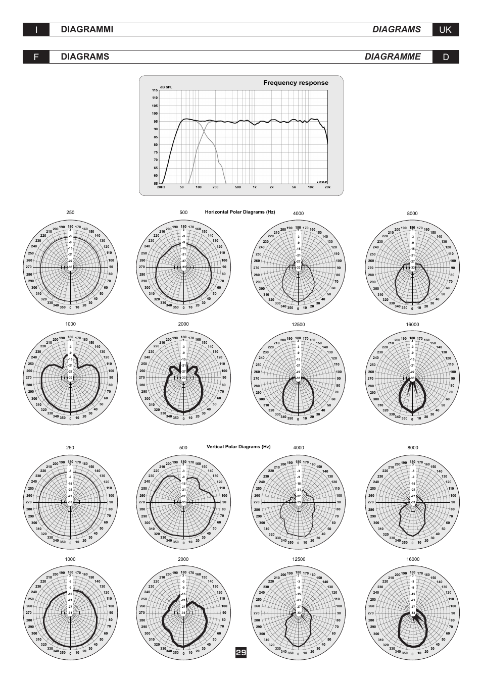 Diagrammi uk i diagrams diagrams d f diagramme, Frequency response | FBT AMICO10USB User Manual | Page 31 / 36