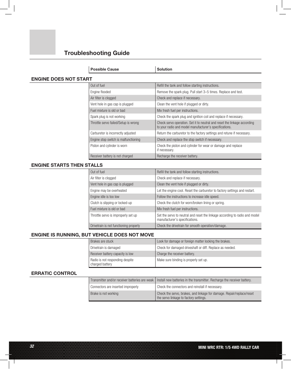 Troubleshooting guide | Losi LOS05007 1/5 MINI WRC 4WD Rally Car Manual User Manual | Page 32 / 60