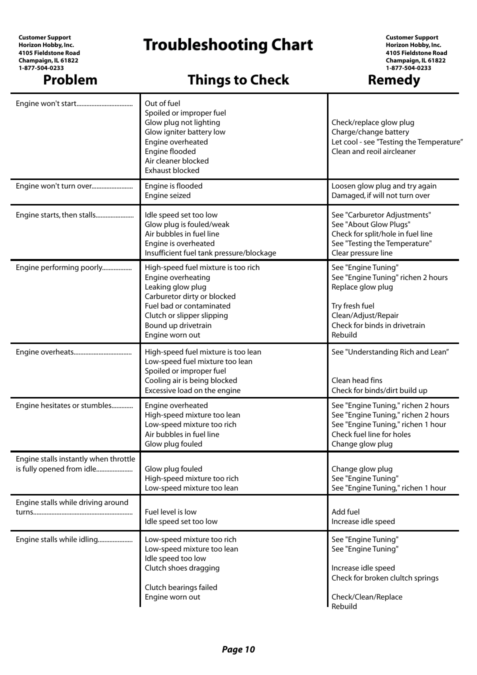 Troubleshooting chart, Problem things to check remedy | Losi LOSB0085 Manual User Manual | Page 10 / 12