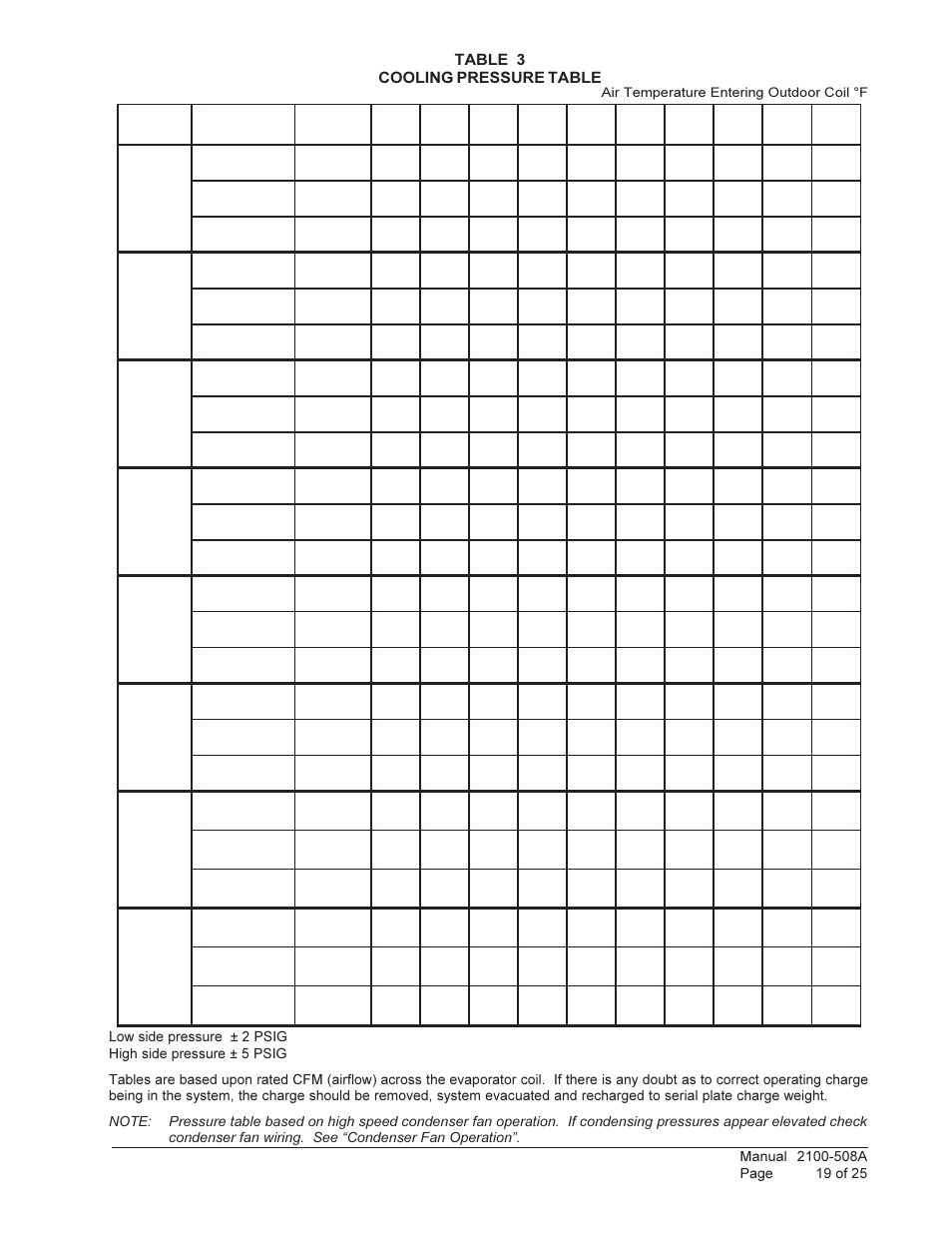 Table 3 cooling pressure table | Bard WALL MOUNTED PACKAGE AIR CONDITIONERS W42L User Manual | Page 19 / 25