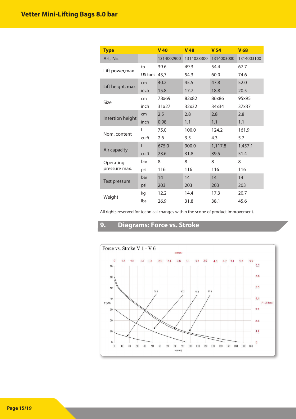 Vetter mini-lifting bags 8.0 bar, Diagrams: force vs. stroke | Vetter Mini Lifting bags 8 bar (116 psi) User Manual | Page 16 / 20