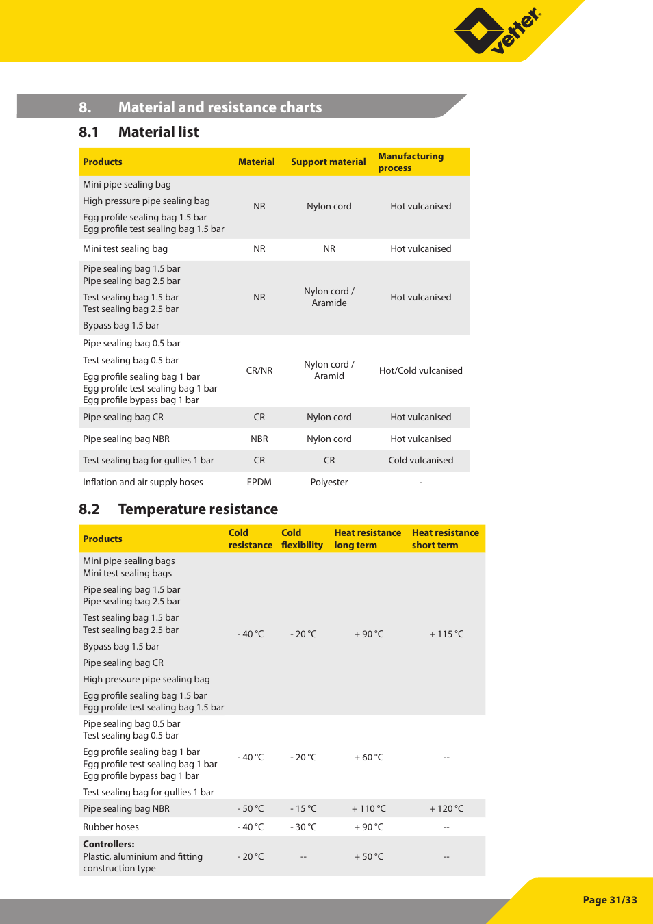 Material and resistance charts 8.1 material list, 2 temperature resistance | Vetter Pipe and Test Sealing Bags User Manual | Page 31 / 33