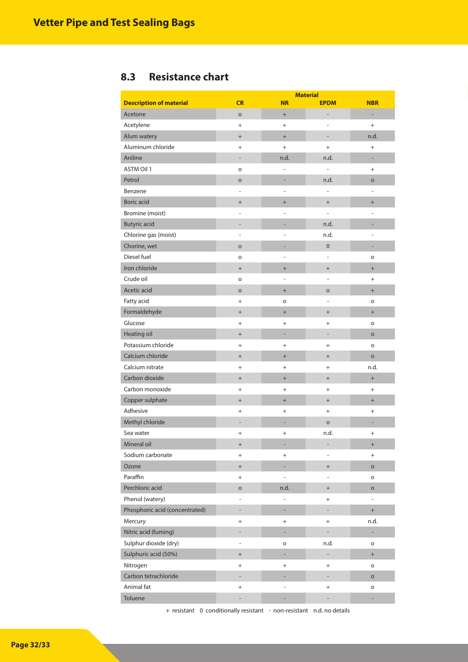 Vetter pipe and test sealing bags, 3 resistance chart, Page 32/33 | Vetter Pipe and Test Sealing Bags User Manual | Page 32 / 33