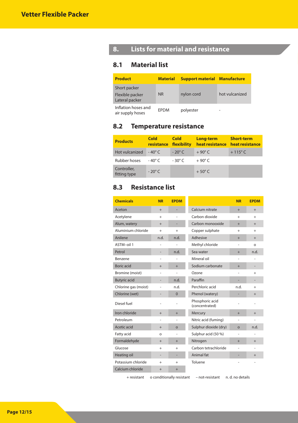 Vetter flexible packer, 2 temperature resistance, 3 resistance list | Vetter Flexible packers User Manual | Page 12 / 15