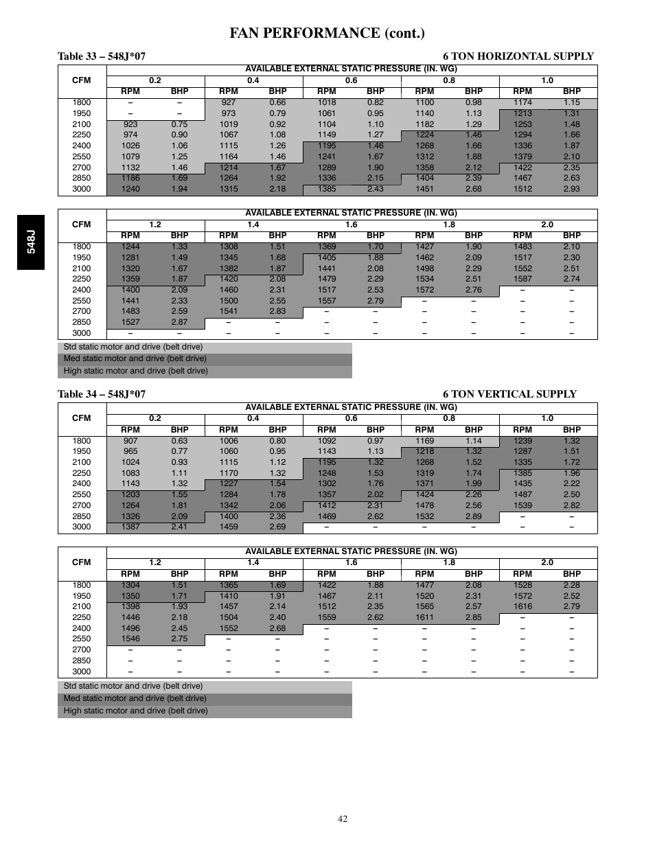 Fan performance (cont.) | Bryant PACKAGED HEAT PUMP 548J User Manual | Page 42 / 76