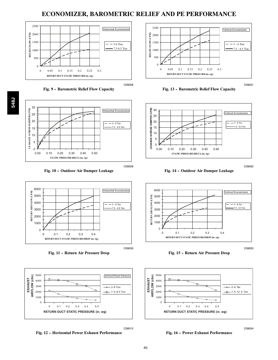 Economizer, barometric relief and pe performance, 548j, Fig. 9 -- barometric relief flow capacity | Fig. 10 -- outdoor air damper leakage, Fig. 11 -- return air pressure drop, Fig. 12 -- horizontal power exhaust performance, Fig. 13 -- barometric relief flow capacity, Fig. 14 -- outdoor air damper leakage, Fig. 15 -- return air pressure drop, Fig. 16 -- power exhaust performance | Bryant PACKAGED HEAT PUMP 548J User Manual | Page 46 / 76