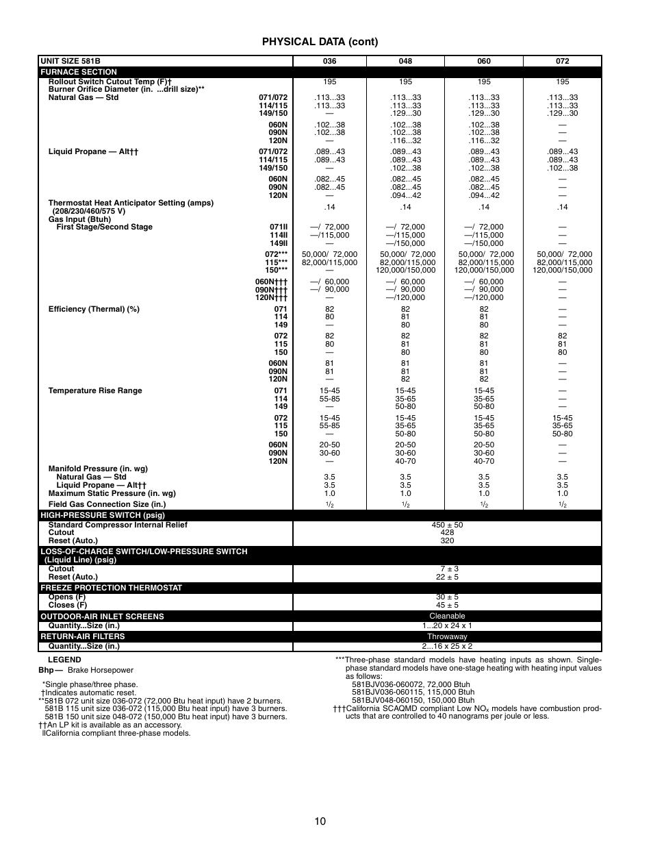 10 physical data (cont) | Bryant COMMERCIAL SINGLE PACKAGE ROOFTOP GAS HEAT/ELECTRIC COOLING 581B User Manual | Page 10 / 64
