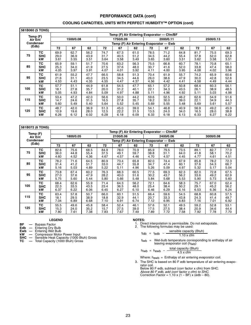 Bryant COMMERCIAL SINGLE PACKAGE ROOFTOP GAS HEAT/ELECTRIC COOLING 581B User Manual | Page 23 / 64