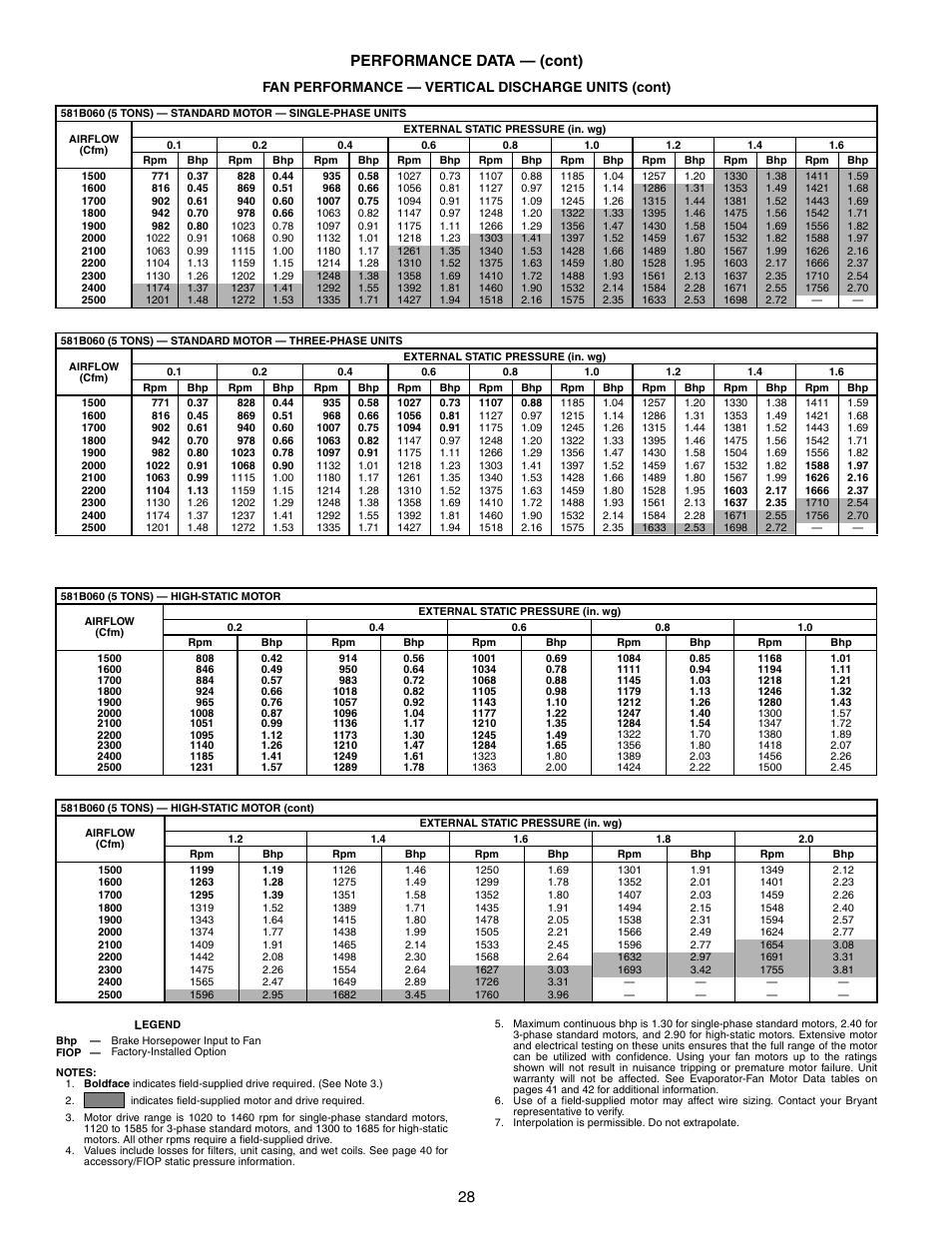 28 performance data — (cont), Fan performance — vertical discharge units (cont) | Bryant COMMERCIAL SINGLE PACKAGE ROOFTOP GAS HEAT/ELECTRIC COOLING 581B User Manual | Page 28 / 64
