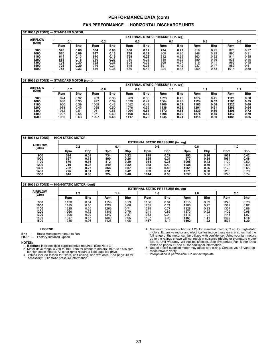 33 performance data (cont), Fan performance — horizontal discharge units | Bryant COMMERCIAL SINGLE PACKAGE ROOFTOP GAS HEAT/ELECTRIC COOLING 581B User Manual | Page 33 / 64