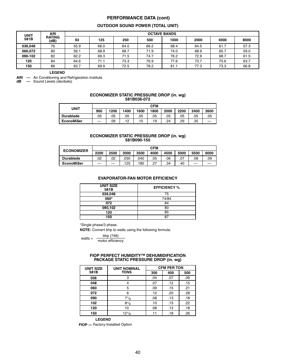 Bryant COMMERCIAL SINGLE PACKAGE ROOFTOP GAS HEAT/ELECTRIC COOLING 581B User Manual | Page 40 / 64