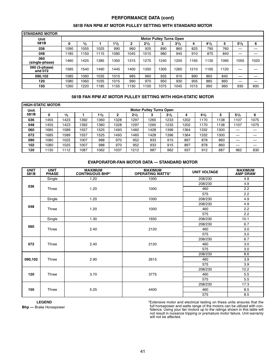 Bryant COMMERCIAL SINGLE PACKAGE ROOFTOP GAS HEAT/ELECTRIC COOLING 581B User Manual | Page 41 / 64