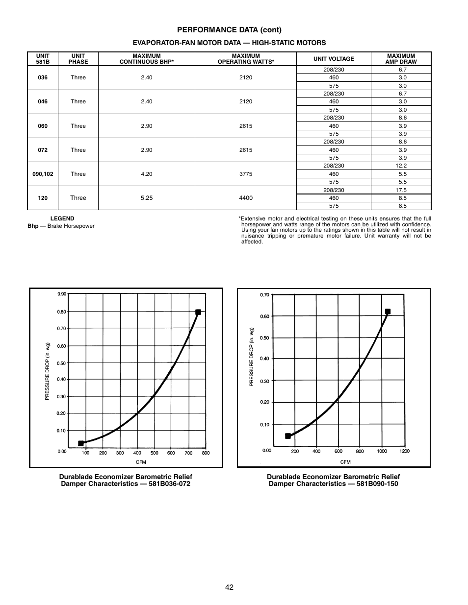 42 performance data (cont) | Bryant COMMERCIAL SINGLE PACKAGE ROOFTOP GAS HEAT/ELECTRIC COOLING 581B User Manual | Page 42 / 64