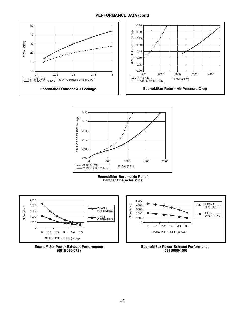 43 performance data (cont) | Bryant COMMERCIAL SINGLE PACKAGE ROOFTOP GAS HEAT/ELECTRIC COOLING 581B User Manual | Page 43 / 64