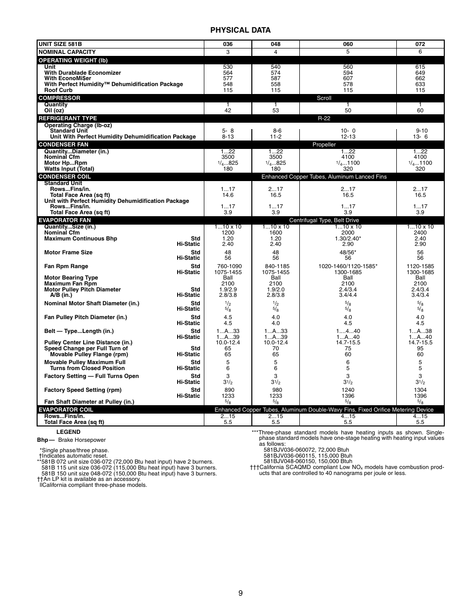 9physical data | Bryant COMMERCIAL SINGLE PACKAGE ROOFTOP GAS HEAT/ELECTRIC COOLING 581B User Manual | Page 9 / 64