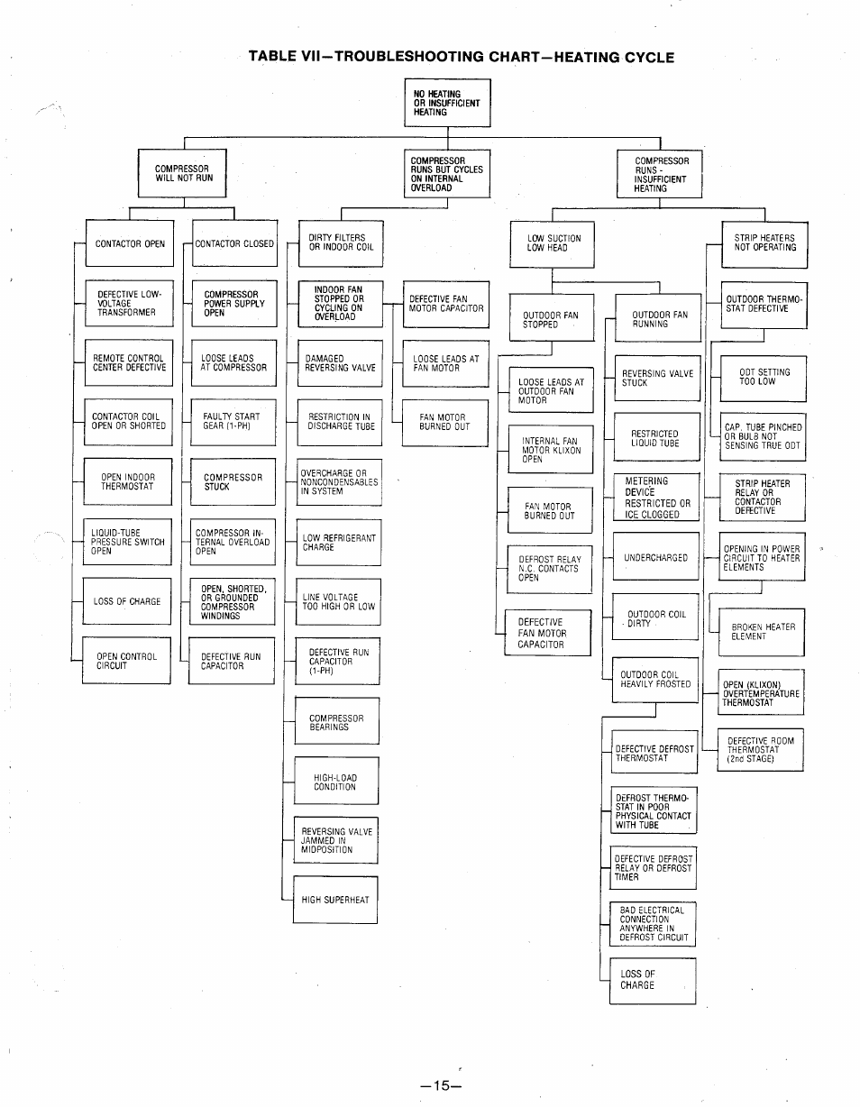 Table vii-troubleshooting chart-heating cycle | Bryant 542E User Manual | Page 15 / 16