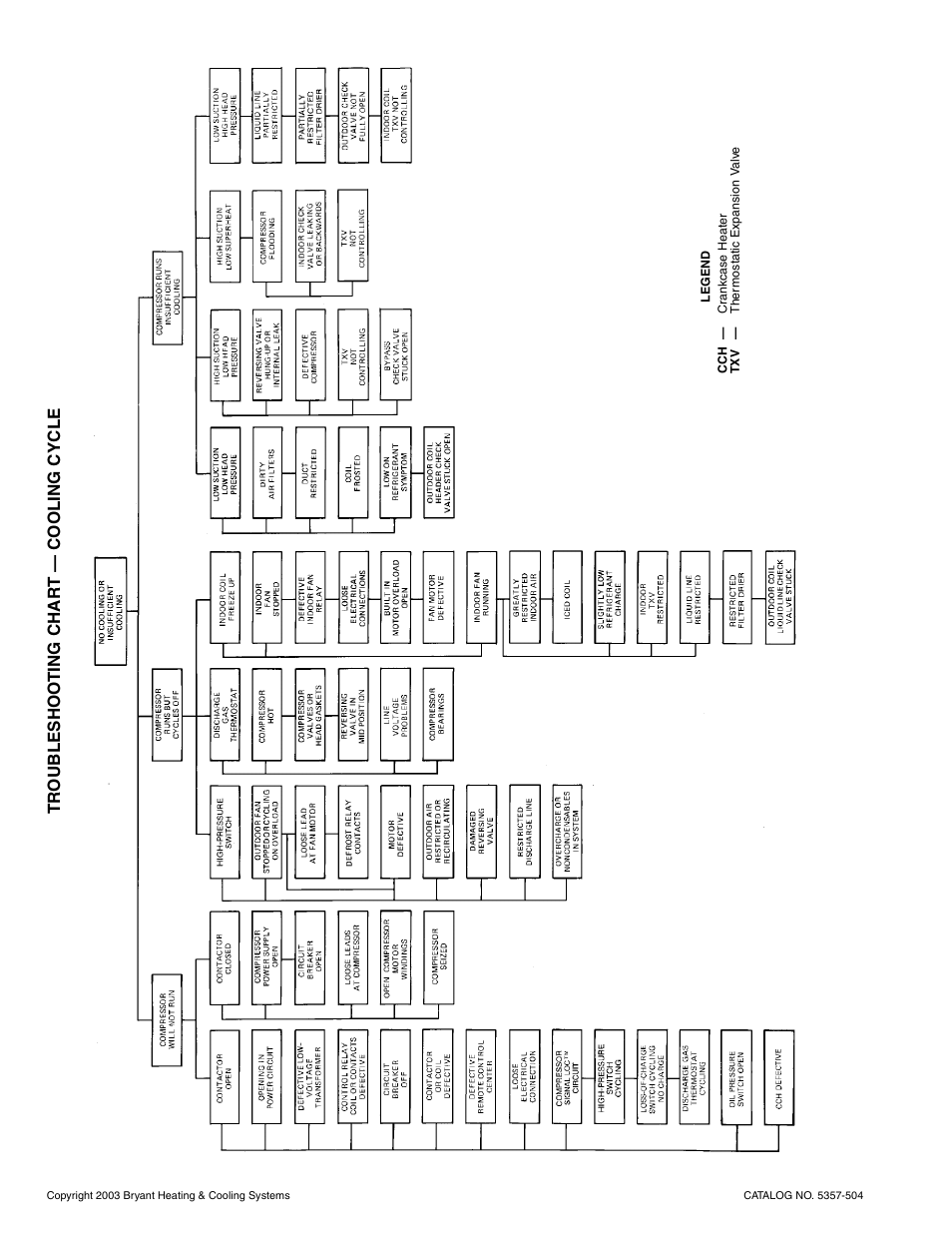 Tr ou bleshoo t in g char t — cooling c ycle | Bryant Air Coold Split System 575B User Manual | Page 26 / 28