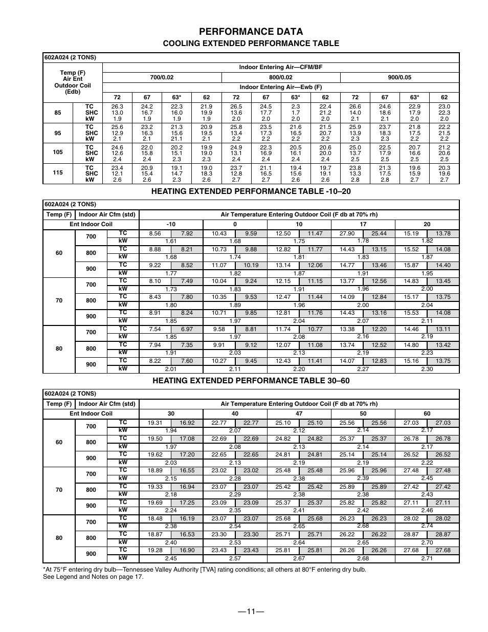 Performance data | Bryant 602A User Manual | Page 11 / 28