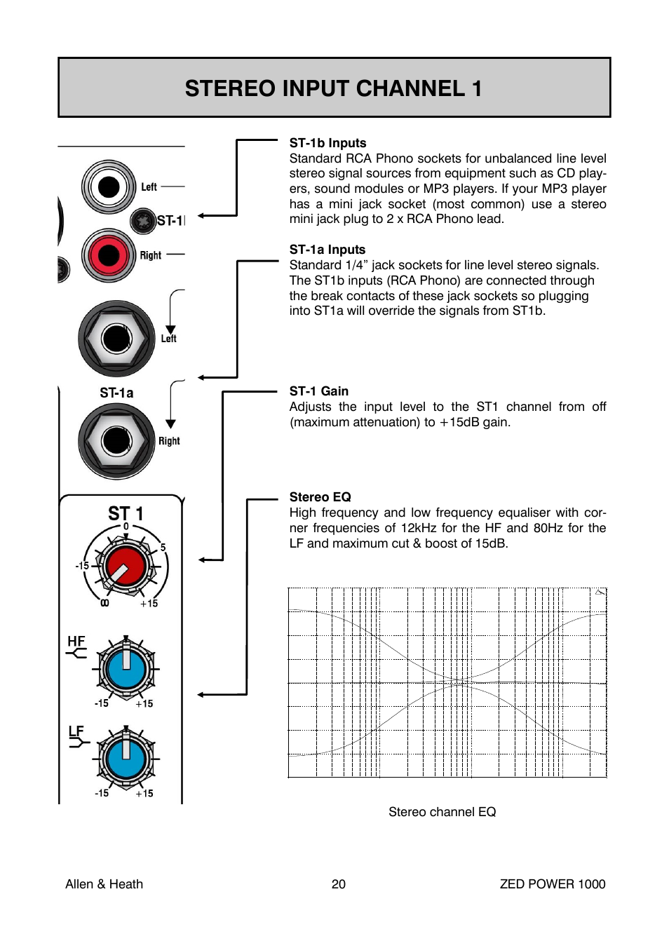 Stereo input channel 1 | Allen&Heath ZED POWER User Manual | Page 20 / 40