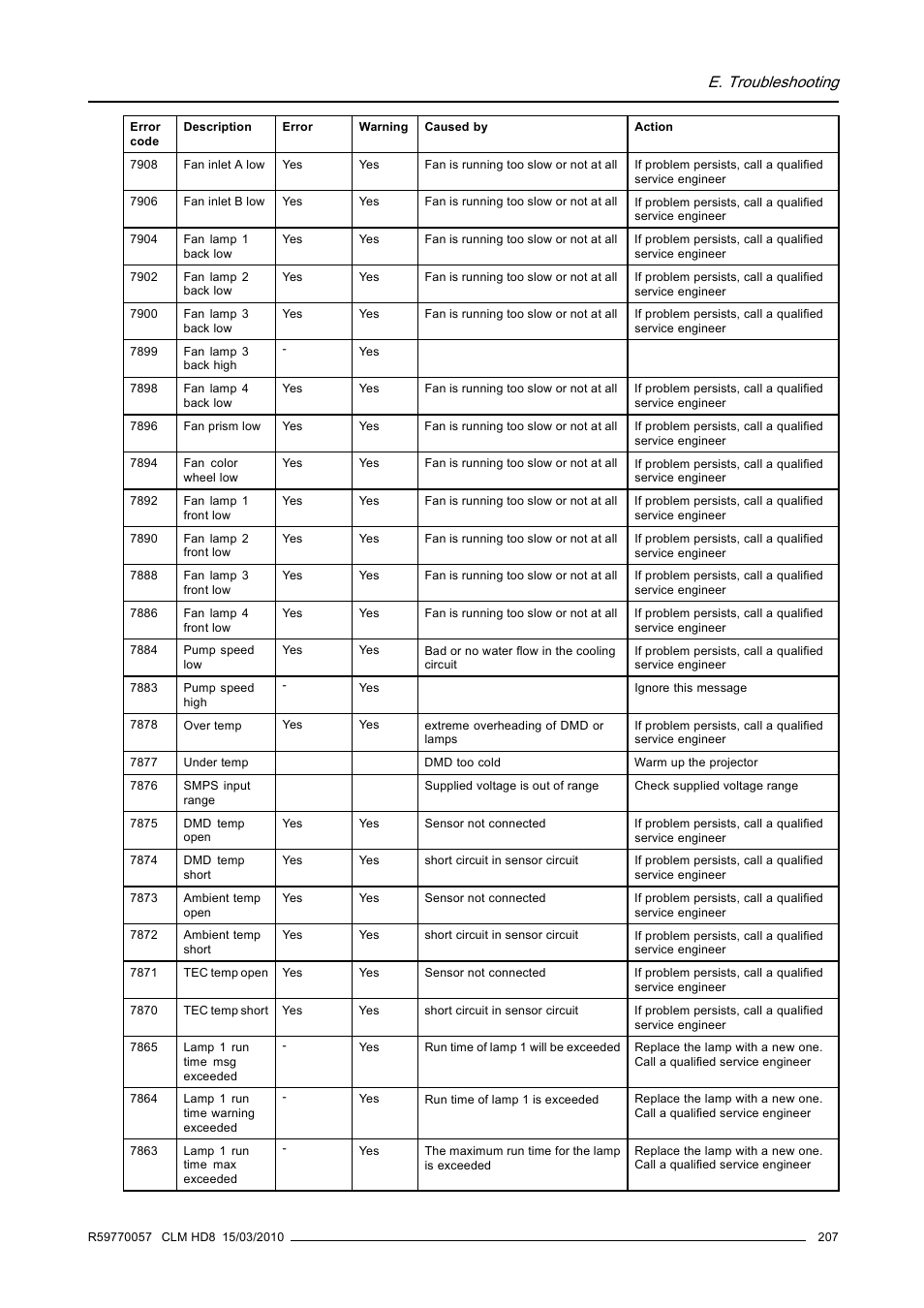 E. troubleshooting | Barco CLM HD8 R9050130 User Manual | Page 211 / 231