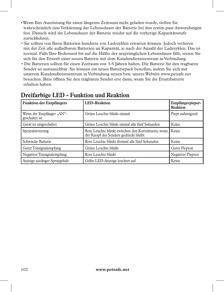 Dreifarbige led - funktion und reaktion | Petsafe 275 m Deluxe Remote Spray Trainer User Manual | Page 102 / 116