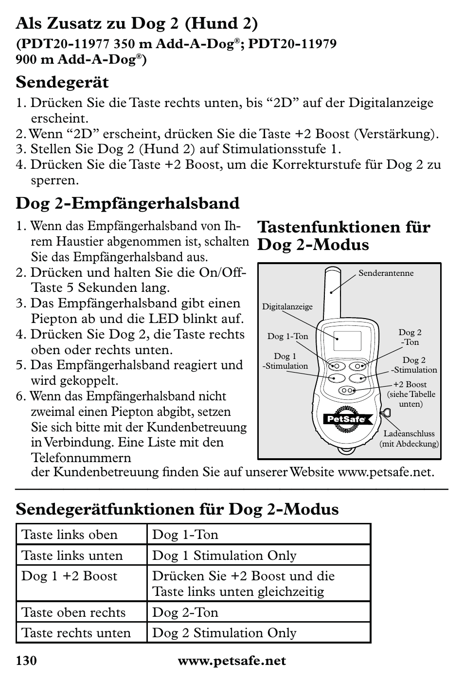 Als zusatz zu dog 2 (hund 2), Sendegerät, Dog 2-empfängerhalsband | Tastenfunktionen für dog 2-modus, Sendegerätfunktionen für dog 2-modus | Petsafe 350 m Little Dog Deluxe Remote Trainer User Manual | Page 130 / 164