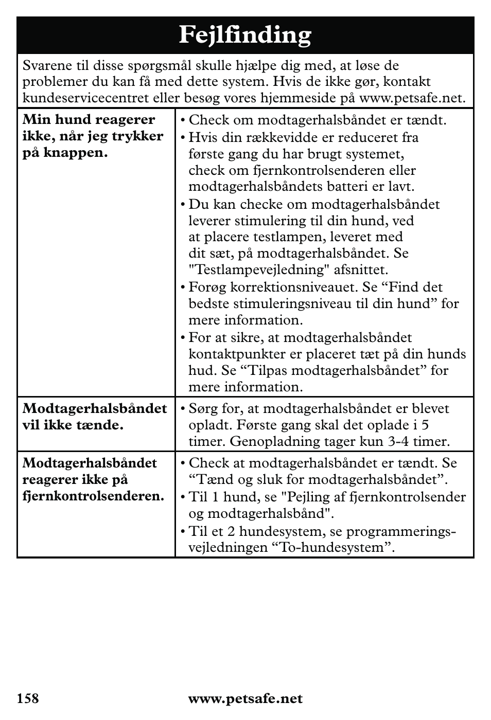 Fejlfinding | Petsafe 350 m Little Dog Deluxe Remote Trainer User Manual | Page 158 / 164