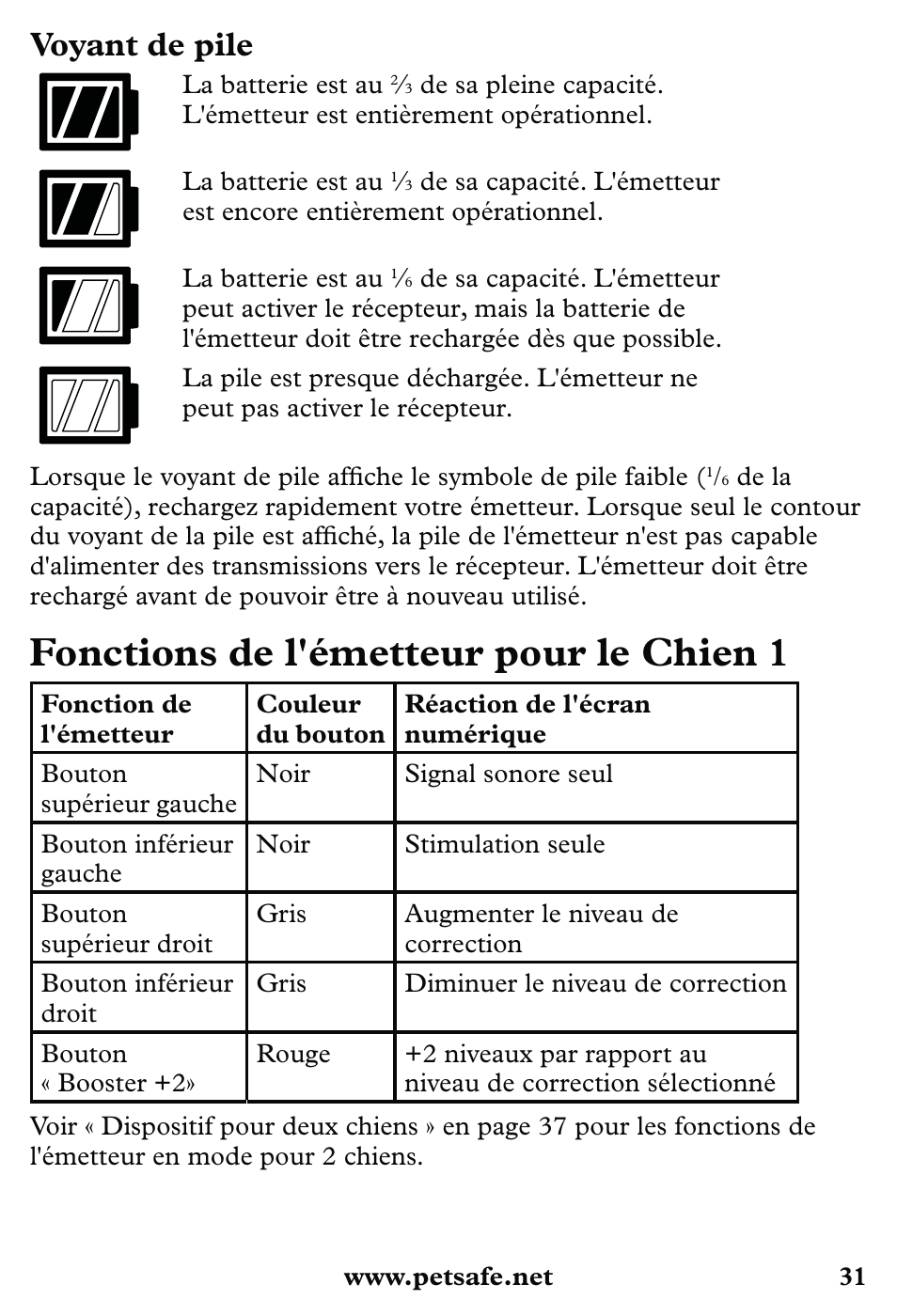 Fonctions de l'émetteur pour le chien 1, Voyant de pile | Petsafe 350 m Little Dog Deluxe Remote Trainer User Manual | Page 31 / 164