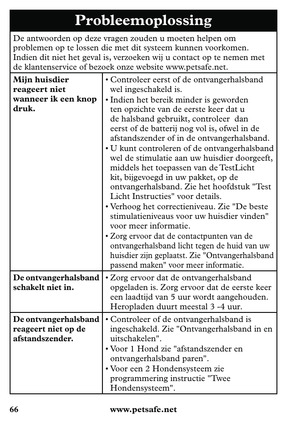Probleemoplossing | Petsafe 350 m Little Dog Deluxe Remote Trainer User Manual | Page 66 / 164