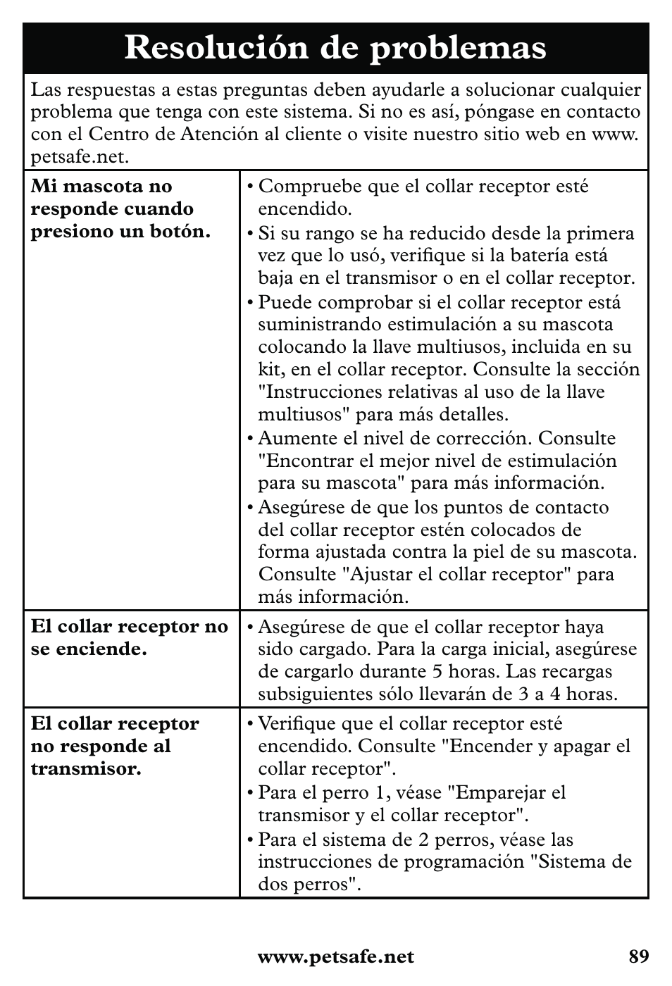 Resolución de problemas | Petsafe 350 m Little Dog Deluxe Remote Trainer User Manual | Page 89 / 164