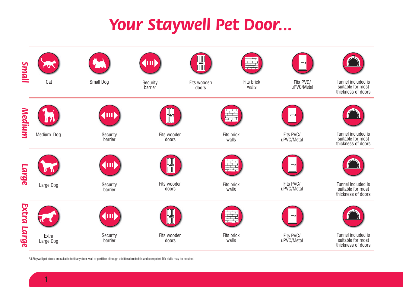 Your staywell pet door, Medium small lar ge, Extr a lar ge | Petsafe Aluminium Pet Door User Manual | Page 2 / 40