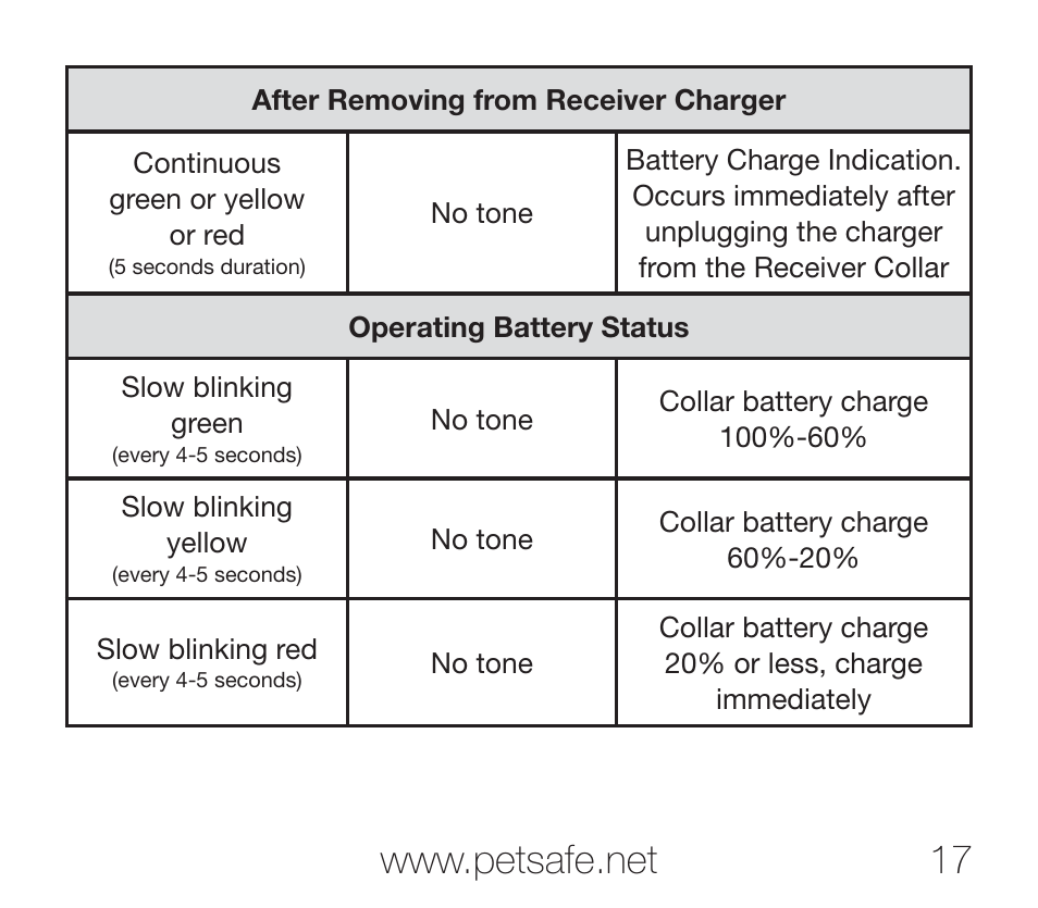 Petsafe Rechargeable Add-A-Dog® Extra Receiver Collar User Manual | Page 17 / 40