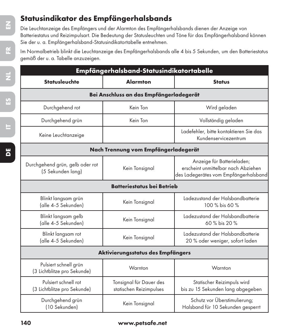 Statusindikator des empfängerhalsbands | Petsafe Stay+Play Wireless Fence PIF17-13478 User Manual | Page 140 / 160